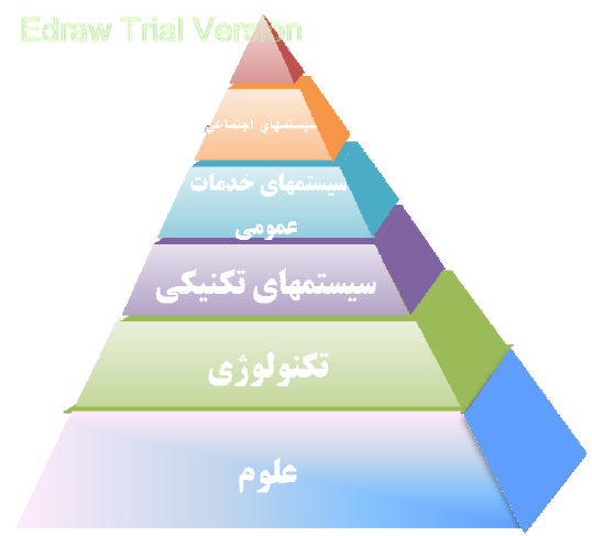 طبقه بندی سلسله مراتبی سیستمها